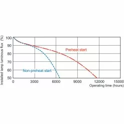 Philips Master PL-S11W-varm Hvid 4PIN 1 Stk - 8711500261144 -Indendørs Belysning Salgsbutik philips master pl s11w varm hvid 4pin 1 stk 8711500261144 6